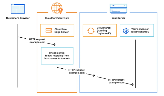 Cloudflare Tunnel