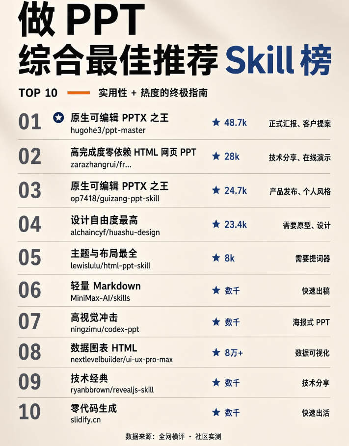 10款真正原生可编辑的AI PPT生成Skill榜单